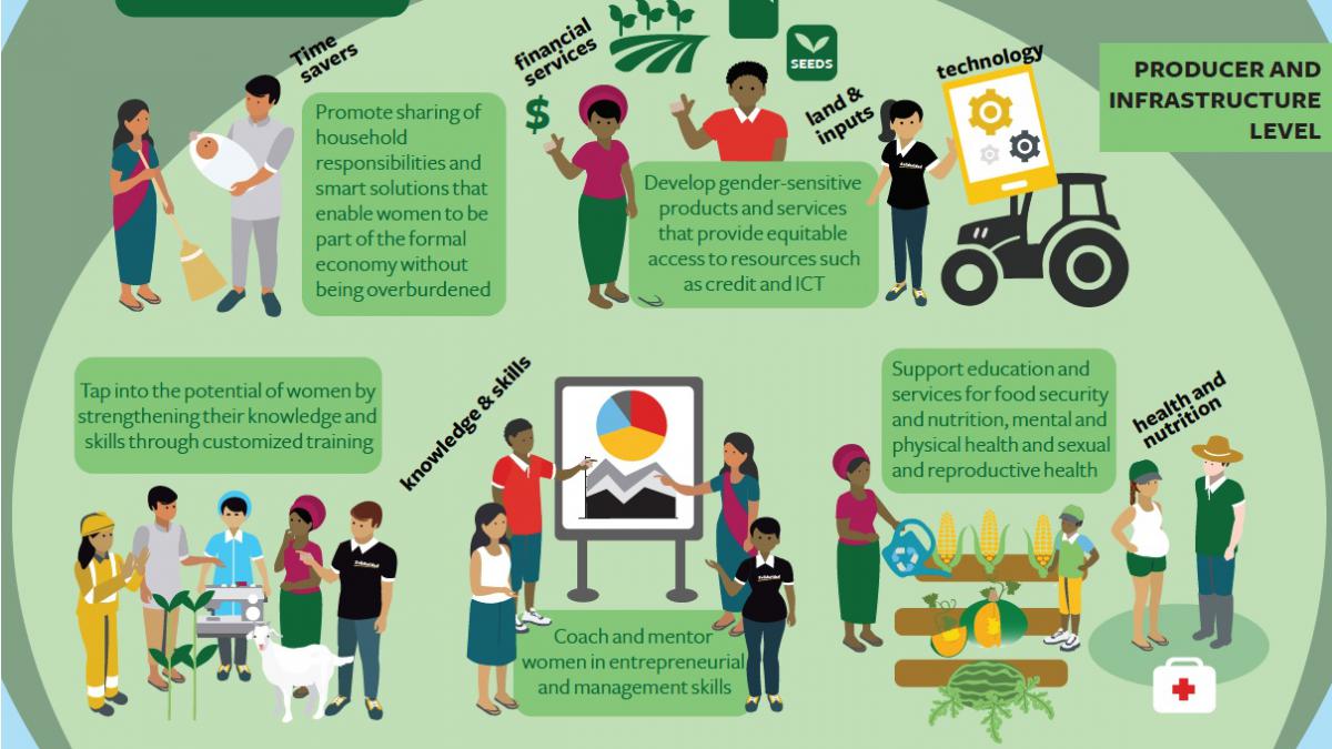 Mainstreaming Gender Inclusivity with Solidaridad's Gender Inclusivity